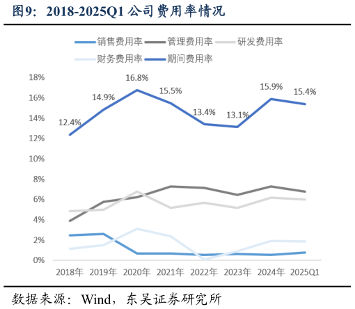 如何解释2018-2025Q1 公司费用率情况