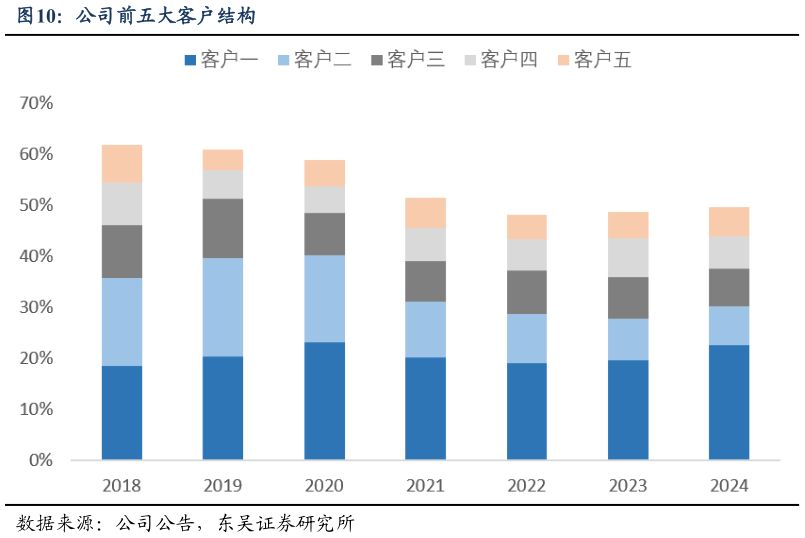 谁知道公司前五大客户结构
