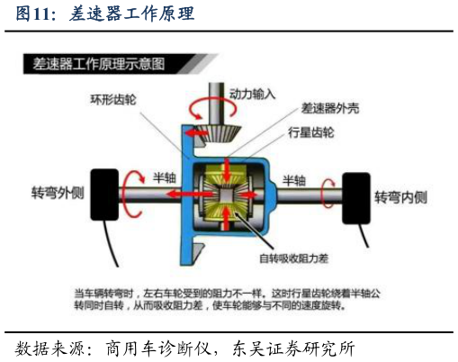 一起讨论下差速器工作原理