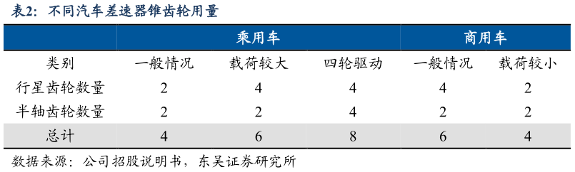 如何解释不同汽车差速器锥齿轮用量