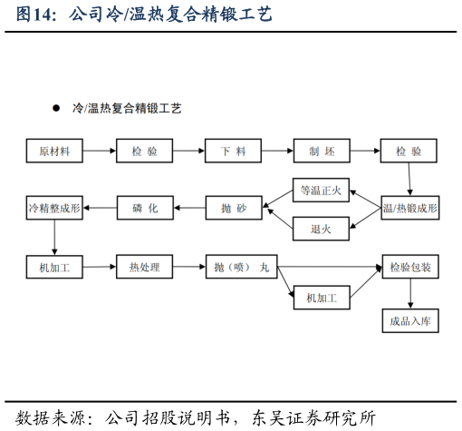 各位网友请教一下公司冷温热复合精锻工艺
