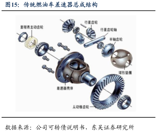如何看待传统燃油车差速器总成结构