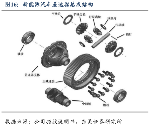 想关注一下新能源汽车差速器总成结构