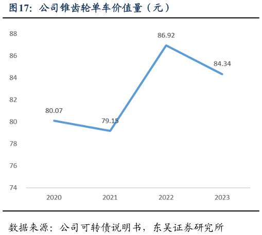 如何了解公司锥齿轮单车价值量（元）