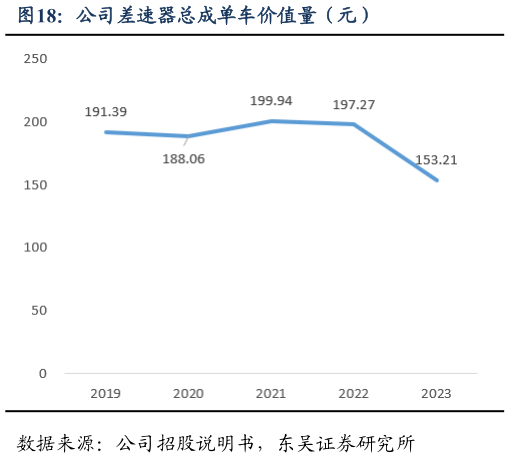 咨询下各位公司差速器总成单车价值量（元）