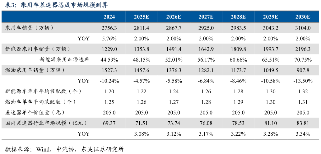 一起讨论下乘用车差速器总成市场规模测算
