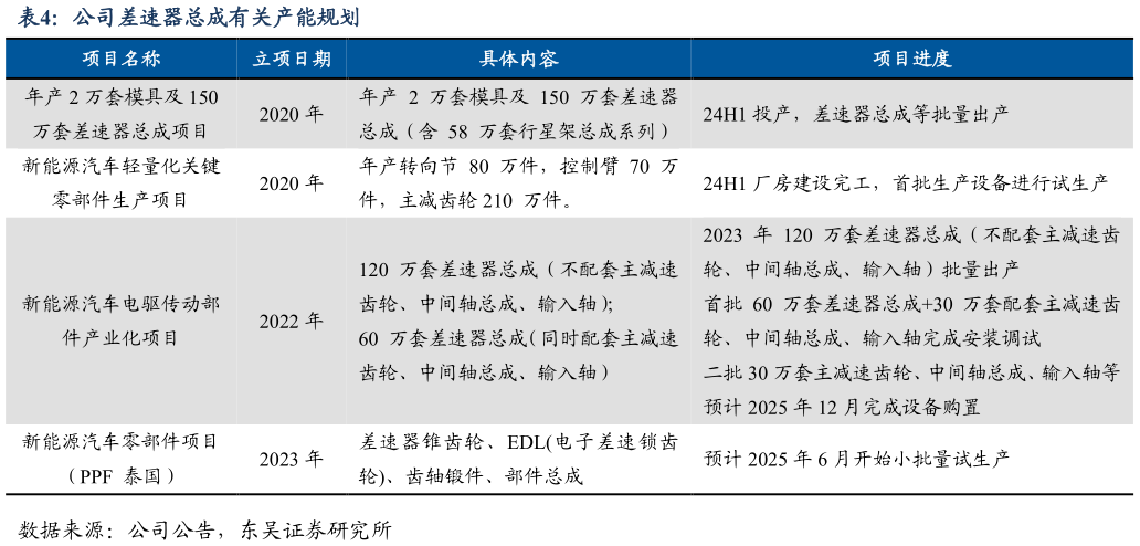 谁能回答公司差速器总成有关产能规划