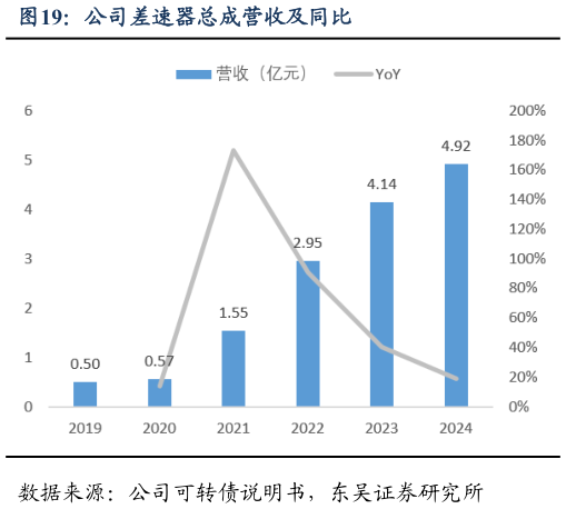 我想了解一下公司差速器总成营收及同比