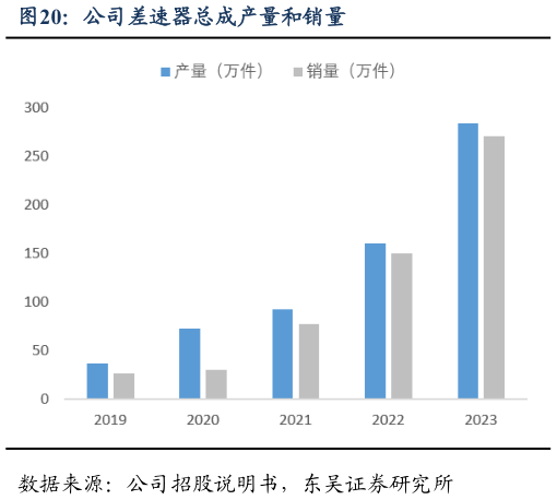想问下各位网友公司差速器总成产量和销量