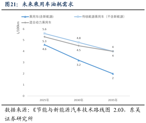 各位网友请教一下未来乘用车油耗需求