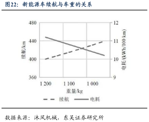各位网友请教一下新能源车续航与车重的关系