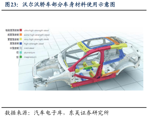 想关注一下沃尔沃轿车部分车身材料使用示意图