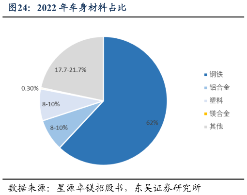 想关注一下2022 年车身材料占比