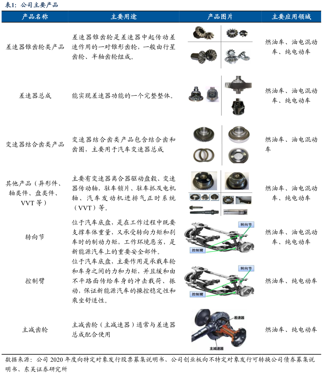 你知道公司主要产品