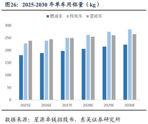 如何了解2025-2030 年单车用铝量（kg）