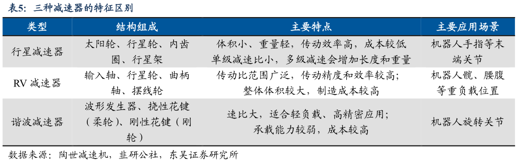 你知道三种减速器的特征区别