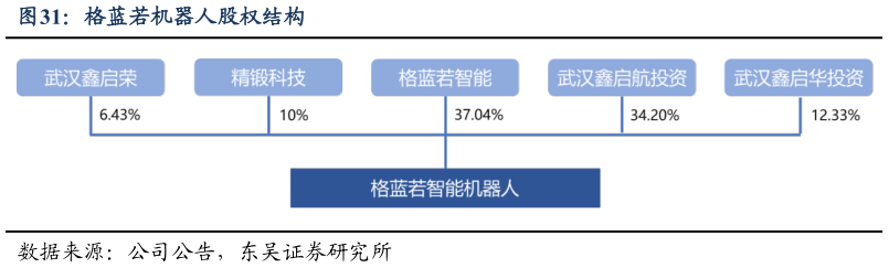 谁能回答格蓝若机器人股权结构