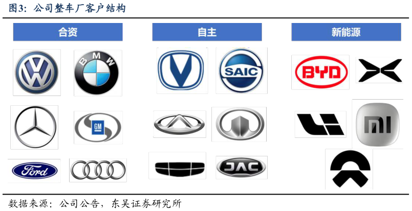 谁知道公司整车厂客户结构