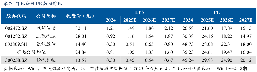 怎样理解可比公司 PE 数据对比