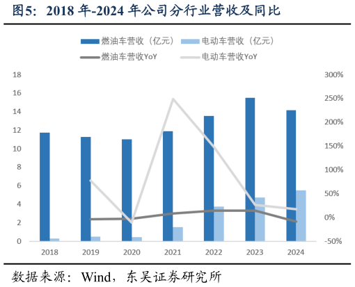 如何了解2018 年-2024 年公司分行业营收及同比