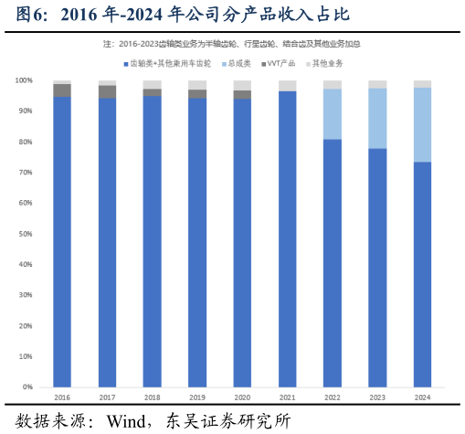 咨询下各位2016 年-2024 年公司分产品收入占比