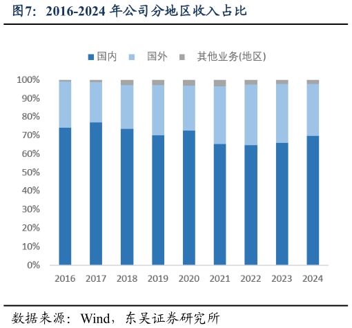 谁能回答2016-2024 年公司分地区收入占比