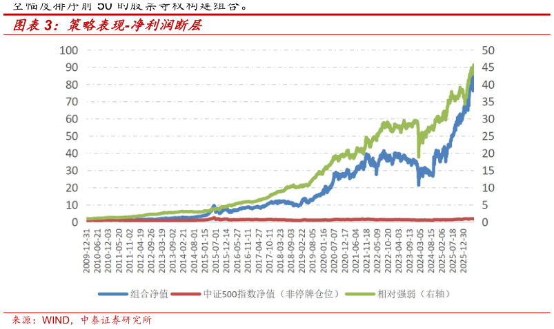 想问下各位网友策略表现-净利润断层