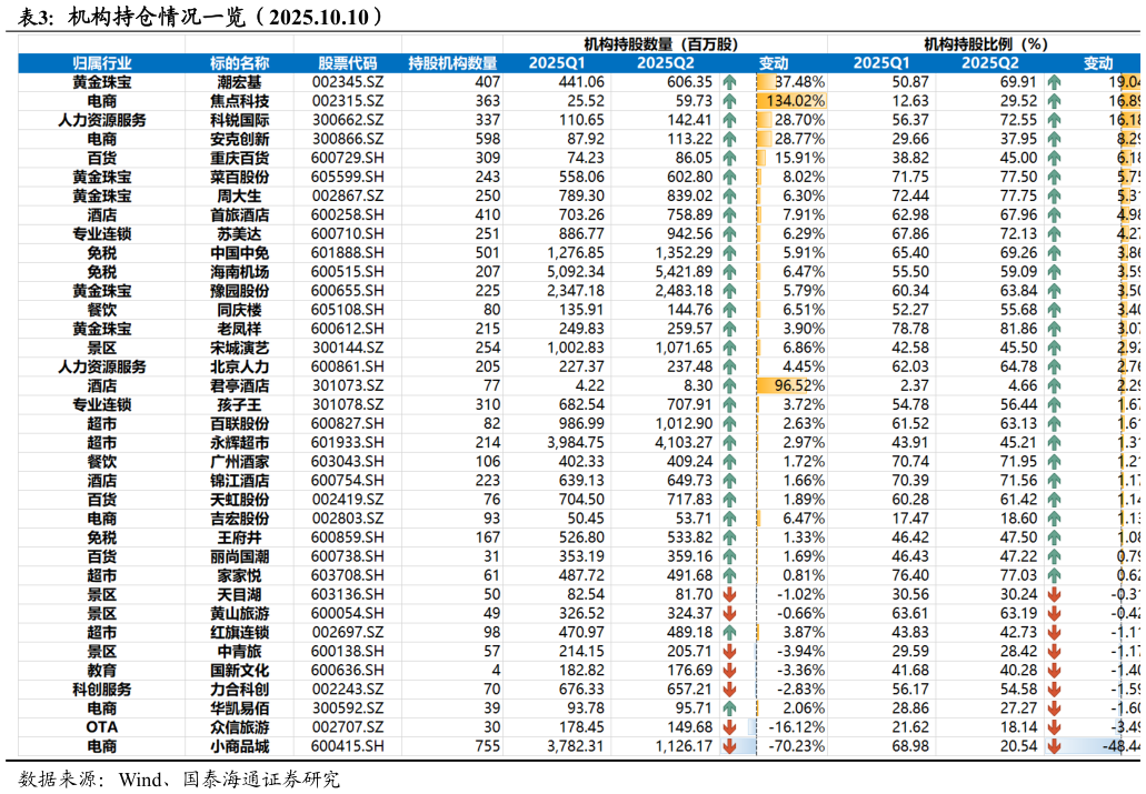 一起讨论下机构持仓情况一览（2025.10.10）
