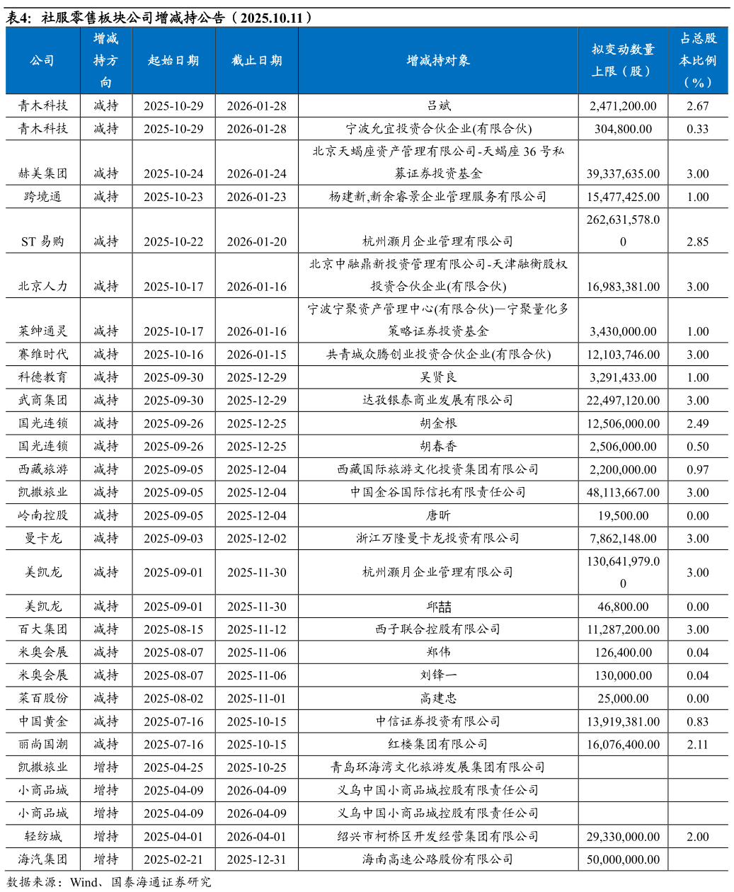 咨询下各位社服零售板块公司增减持公告（2025.10.11）