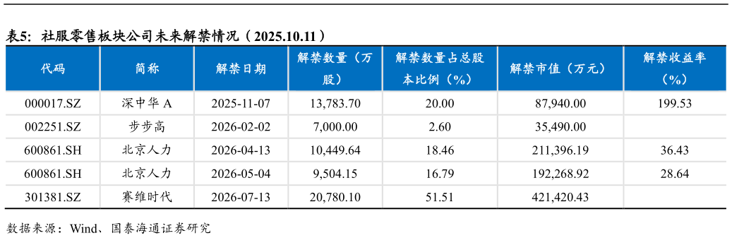想问下各位网友社服零售板块公司未来解禁情况（2025.10.11）