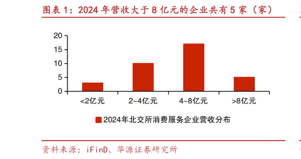 谁能回答2024 年营收大于 8 亿元的企业共有 5 家（家）