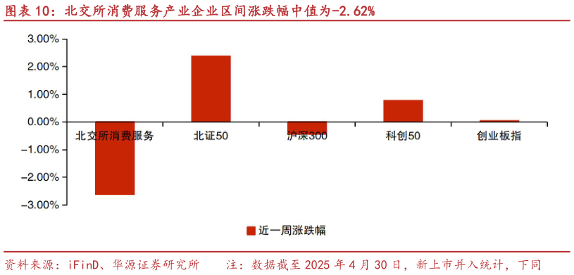 请问一下北交所消费服务产业企业区间涨跌幅中值为-2.62%