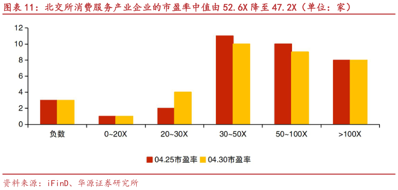 如何了解北交所消费服务产业企业的市盈率中值由 52.6X 降至 47.2X（单位：家）