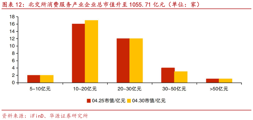 想关注一下北交所消费服务产业企业总市值升至 1055.71 亿元（单位：家）