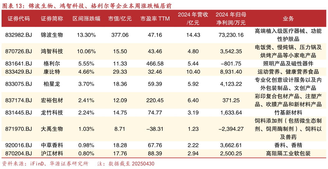 想关注一下锦波生物、鸿智科技、格利尔等企业本周涨跌幅居前