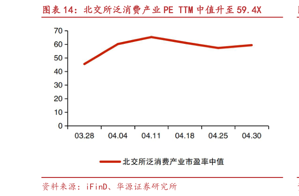 谁知道北交所泛消费产业 PE TTM 中值升至 59.4X