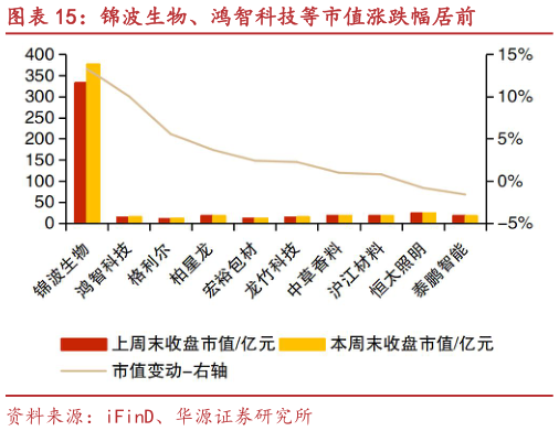 你知道锦波生物、鸿智科技等市值涨跌幅居前