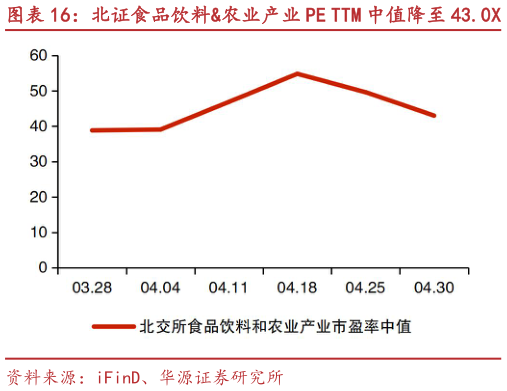 谁能回答北证食品饮料农业产业 PE TTM 中值降至 43.0X 康比特、大禹生物等市值涨跌幅居前