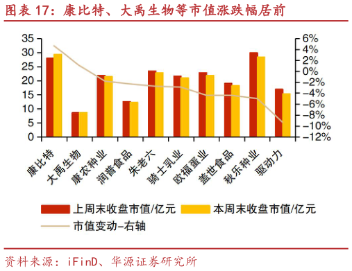 谁知道康比特、大禹生物等市值涨跌幅居前