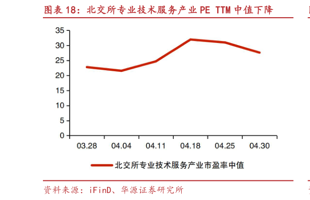 如何看待北交所专业技术服务产业 PE TTM 中值下降