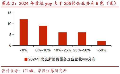 谁能回答2024 年营收 yoy 大于 25%的企业共有 8 家（家）