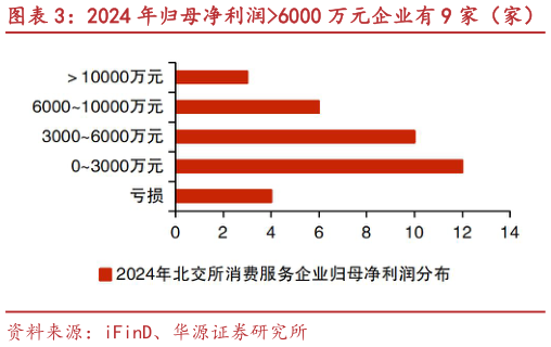 咨询大家2024 年归母净利润6000 万元企业有 9 家（家） 2024 年 46%企业实现归母净利润正增长（家）
