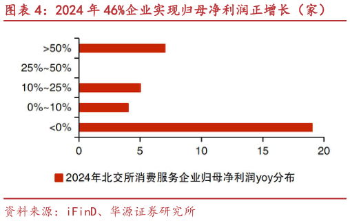 如何看待2024 年 46%企业实现归母净利润正增长（家）
