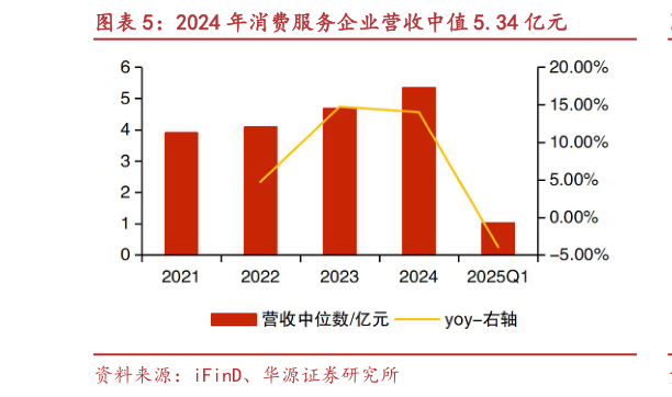 咨询下各位2024 年消费服务企业营收中值 5.34 亿元