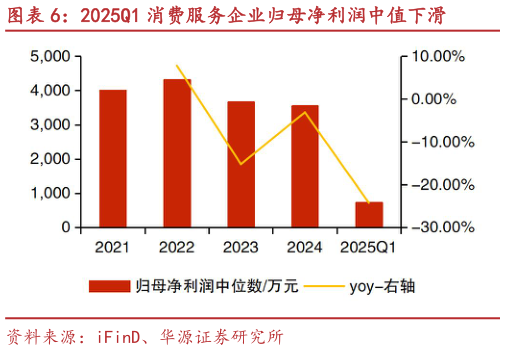 想关注一下2025Q1 消费服务企业归母净利润中值下滑