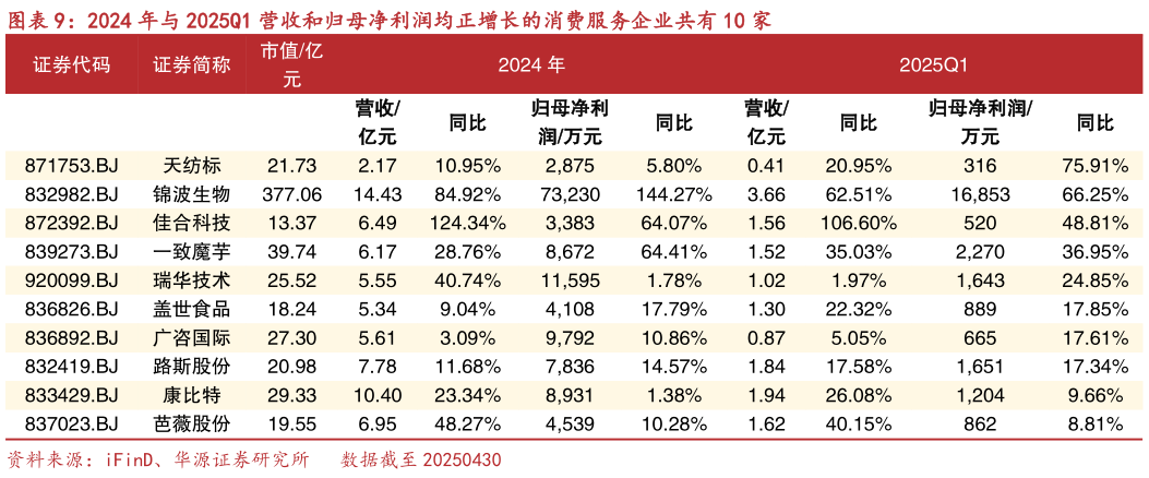 如何才能2024 年与 2025Q1 营收和归母净利润均正增长的消费服务企业共有 10 家