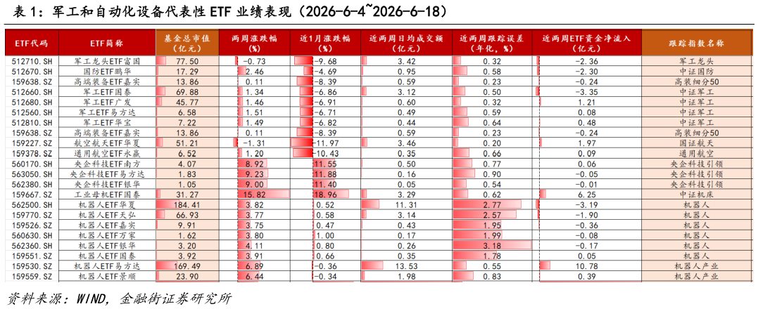 想问下各位网友军工和自动化设备代表性 ETF 业绩表现（2026-6-42026-6-18）