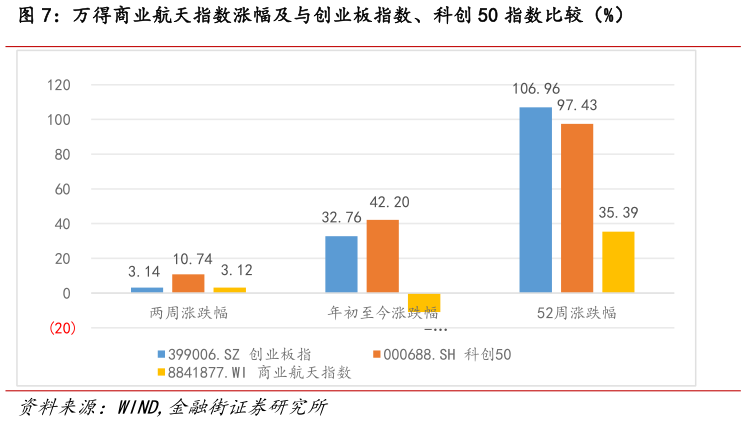 如何才能万得商业航天指数涨幅及与创业板指数、科创 50 指数比较（%）