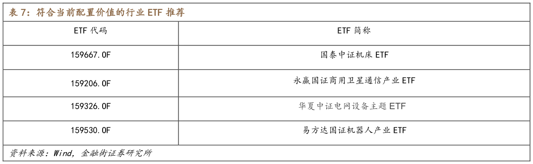 咨询大家符合当前配置价值的行业 ETF 推荐