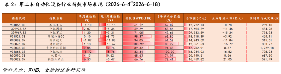 如何了解军工和自动化设备行业指数市场表现（2026-6-42026-6-18）